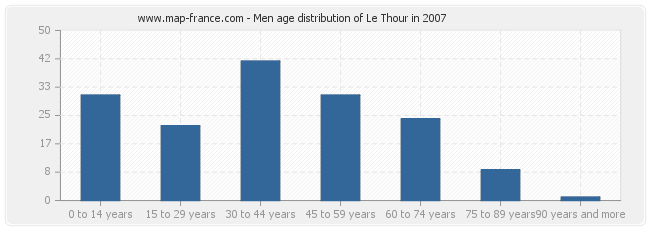 Men age distribution of Le Thour in 2007